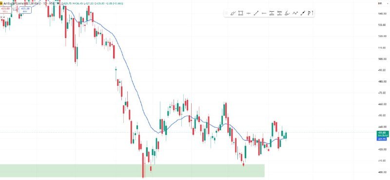 GAGA SHARE's #Trending Ambuja Cement Looks good for Short Term Investment. For Real-Time Market Breakouts &. . . - GAGA INDIA - Group of Company - GAGA GAGA